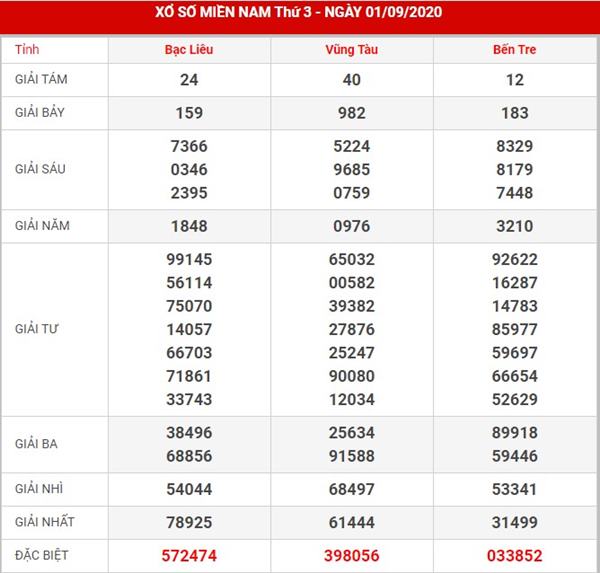 Phân tích xổ số Miền Nam thứ 3 ngày 8-9-2020