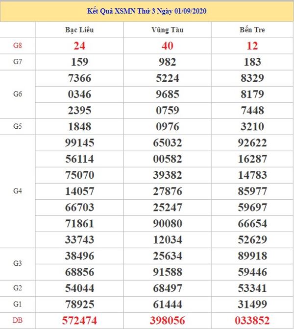 Dự đoán XSMN 8/9/2020 chốt KQXS miền Nam thứ 3