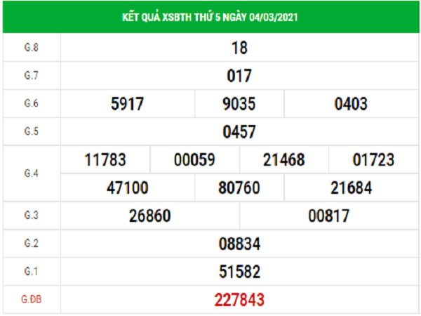 Dự đoán XSBTH 11/3/2021