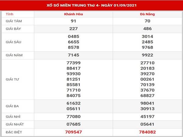 Dự đoán kết quả XSMT thứ 4 ngày 8/9/2021